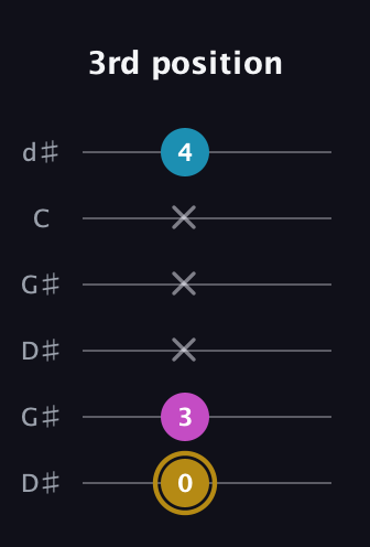 D♯ Augmented Flat 13th guitar tab — 3rd position (0 3 x x x 4) in Open G Tuning (DGDGBD) · Capo 1