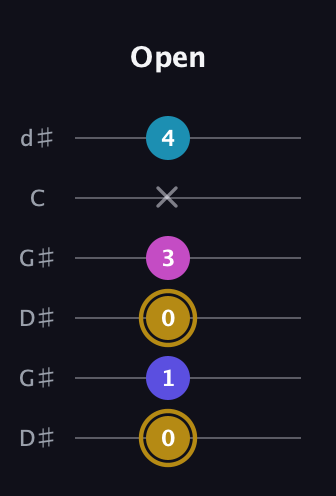 D♯ Augmented Flat 5th guitar tab — Open (0 1 0 3 x 4) in Open G Tuning (DGDGBD) · Capo 1