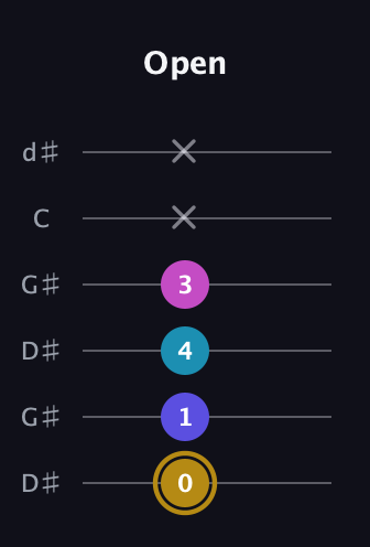 D♯ Augmented Flat 5th guitar tab — Open (0 1 4 3 x x) in Open G Tuning (DGDGBD) · Capo 1