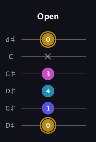 D♯ Augmented Flat 5th guitar tab — Open (0 1 4 3 x 0) in Open G Tuning (DGDGBD) · Capo 1