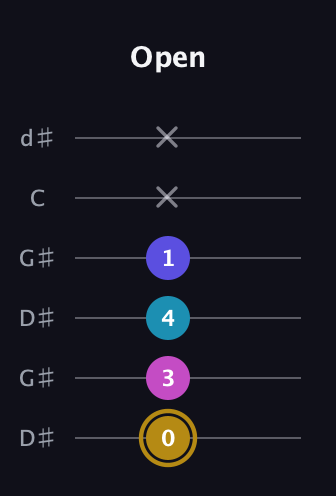D♯ Augmented Flat 5th guitar tab — Open (0 3 4 1 x x) in Open G Tuning (DGDGBD) · Capo 1