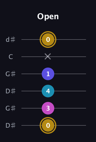 D♯ Augmented Flat 5th guitar tab — Open (0 3 4 1 x 0) in Open G Tuning (DGDGBD) · Capo 1