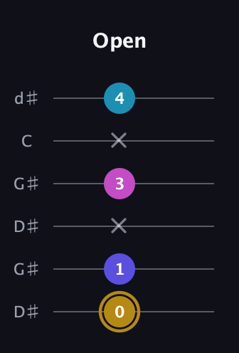 D♯ Augmented Flat 5th guitar tab — Open (0 1 x 3 x 4) in Open G Tuning (DGDGBD) · Capo 1