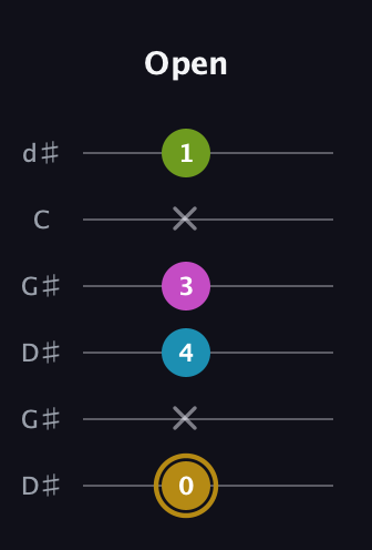 D♯ Augmented Flat 9th guitar tab — Open (0 x 4 3 x 1) in Open G Tuning (DGDGBD) · Capo 1