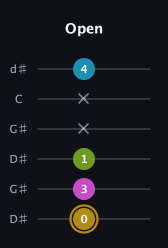 D♯ Augmented Flat 9th guitar tab — Open (0 3 1 x x 4) in Open G Tuning (DGDGBD) · Capo 1