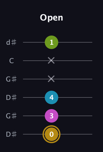 D♯ Augmented Flat 9th guitar tab — Open (0 3 4 x x 1) in Open G Tuning (DGDGBD) · Capo 1