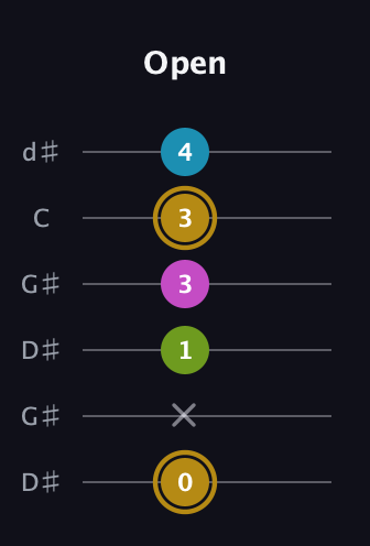 D♯ Augmented Flat 9th guitar tab — Open (0 x 1 3 3 4) in Open G Tuning (DGDGBD) · Capo 1