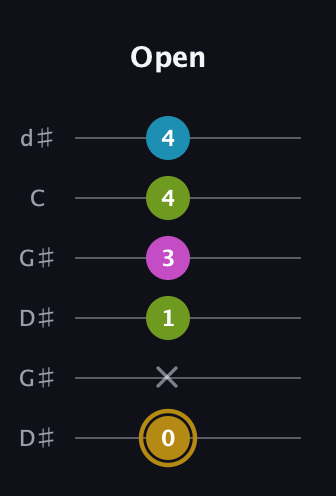 D♯ Augmented Flat 9th guitar tab — Open (0 x 1 3 4 4) in Open G Tuning (DGDGBD) · Capo 1