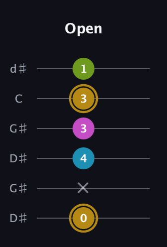 D♯ Augmented Flat 9th guitar tab — Open (0 x 4 3 3 1) in Open G Tuning (DGDGBD) · Capo 1