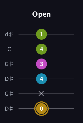 D♯ Augmented Flat 9th guitar tab — Open (0 x 4 3 4 1) in Open G Tuning (DGDGBD) · Capo 1