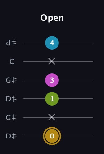 D♯ Augmented Flat 9th guitar tab — Open (0 x 1 3 x 4) in Open G Tuning (DGDGBD) · Capo 1