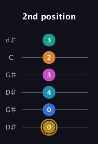 D♯ Augmented-major 11th Sharp 9th guitar tab — 2nd position (0 0 4 3 2 3) in Open G Tuning (DGDGBD) · Capo 1