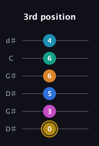 D♯ Augmented-major 11th Sharp 9th guitar tab — 3rd position (0 3 5 6 6 4) in Open G Tuning (DGDGBD) · Capo 1