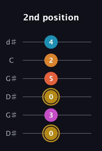 D♯ Augmented-major 7th Sharp 13th guitar tab — 2nd position (0 3 0 5 2 4) in Open G Tuning (DGDGBD) · Capo 1