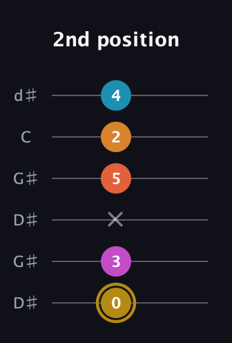 D♯ Augmented-major 7th Sharp 13th guitar tab — 2nd position (0 3 x 5 2 4) in Open G Tuning (DGDGBD) · Capo 1