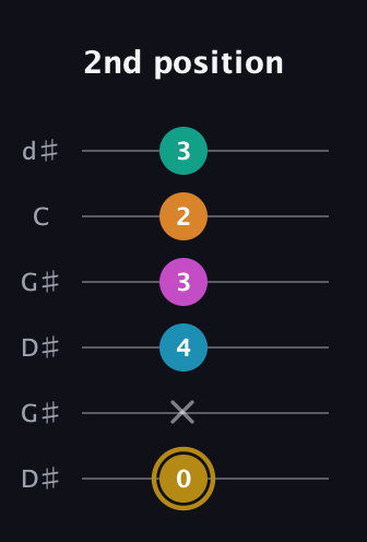 D♯ Augmented-major 7th Sharp 9th guitar tab — 2nd position (0 x 4 3 2 3) in Open G Tuning (DGDGBD) · Capo 1