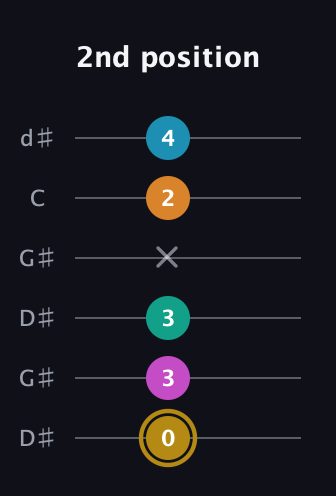 D♯ Augmented-major 7th Sharp 9th guitar tab — 2nd position (0 3 3 x 2 4) in Open G Tuning (DGDGBD) · Capo 1