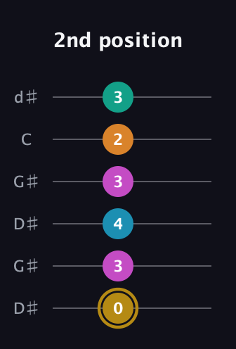 D♯ Augmented-major 7th Sharp 9th guitar tab — 2nd position (0 3 4 3 2 3) in Open G Tuning (DGDGBD) · Capo 1