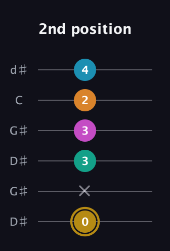 D♯ Augmented-major 7th Sharp 9th guitar tab — 2nd position (0 x 3 3 2 4) in Open G Tuning (DGDGBD) · Capo 1