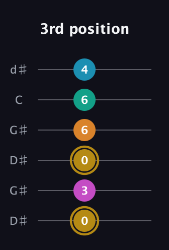 D♯ Augmented-major 7th Sharp 9th guitar tab — 3rd position (0 3 0 6 6 4) in Open G Tuning (DGDGBD) · Capo 1