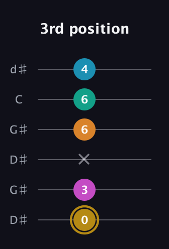 D♯ Augmented-major 7th Sharp 9th guitar tab — 3rd position (0 3 x 6 6 4) in Open G Tuning (DGDGBD) · Capo 1
