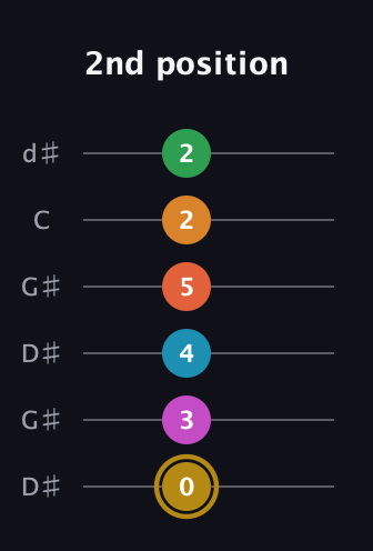D♯ Augmented-major 9th Sharp 13th guitar tab — 2nd position (0 3 4 5 2 2) in Open G Tuning (DGDGBD) · Capo 1