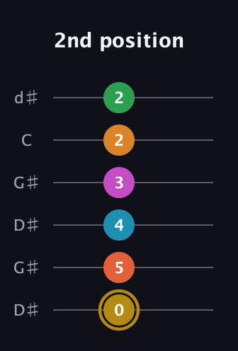 D♯ Augmented-major 9th Sharp 13th guitar tab — 2nd position (0 5 4 3 2 2) in Open G Tuning (DGDGBD) · Capo 1