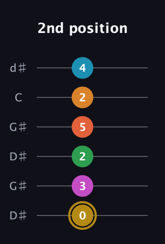 D♯ Augmented-major 9th Sharp 13th guitar tab — 2nd position (0 3 2 5 2 4) in Open G Tuning (DGDGBD) · Capo 1