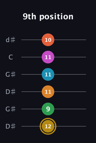 D♯ Augmented-major 9th Sharp 13th guitar tab — 9th position (12 9 11 11 11 10) in Open G Tuning (DGDGBD) · Capo 1