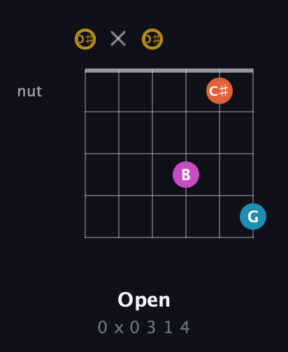 D♯ Augmented Sharp 13th guitar chord — Open (0 x 0 3 1 4) fretboard diagram in Open G Tuning (DGDGBD) · Capo 1