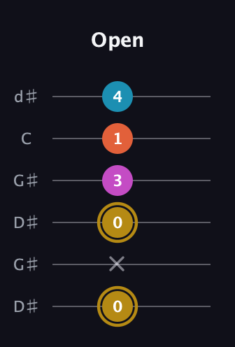 D♯ Augmented Sharp 13th guitar tab — Open (0 x 0 3 1 4) in Open G Tuning (DGDGBD) · Capo 1