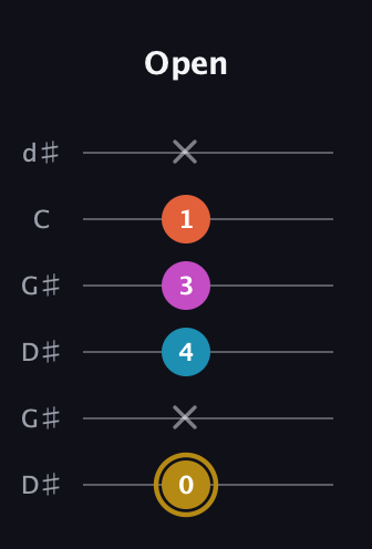 D♯ Augmented Sharp 13th guitar tab — Open (0 x 4 3 1 x) in Open G Tuning (DGDGBD) · Capo 1