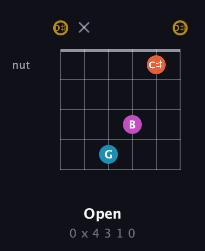 D♯ Augmented Sharp 13th guitar chord — Open (0 x 4 3 1 0) fretboard diagram in Open G Tuning (DGDGBD) · Capo 1