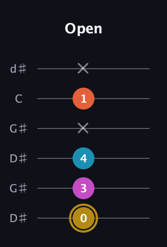 D♯ Augmented Sharp 13th guitar tab — Open (0 3 4 x 1 x) in Open G Tuning (DGDGBD) · Capo 1