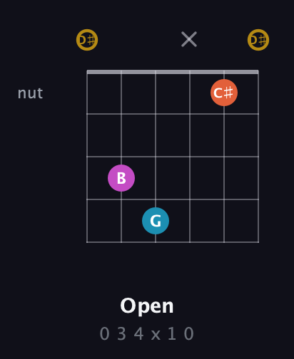 D♯ Augmented Sharp 13th guitar chord — Open (0 3 4 x 1 0) fretboard diagram in Open G Tuning (DGDGBD) · Capo 1