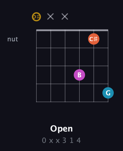 D♯ Augmented Sharp 13th guitar chord — Open (0 x x 3 1 4) fretboard diagram in Open G Tuning (DGDGBD) · Capo 1