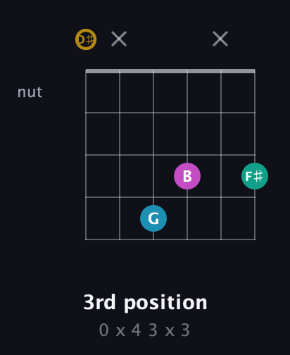 D♯ Augmented Sharp 9th guitar chord — 3rd position (0 x 4 3 x 3) fretboard diagram in Open G Tuning (DGDGBD) · Capo 1