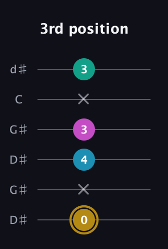 D♯ Augmented Sharp 9th guitar tab — 3rd position (0 x 4 3 x 3) in Open G Tuning (DGDGBD) · Capo 1