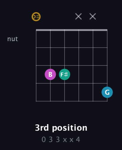 D♯ Augmented Sharp 9th guitar chord — 3rd position (0 3 3 x x 4) fretboard diagram in Open G Tuning (DGDGBD) · Capo 1