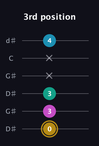D♯ Augmented Sharp 9th guitar tab — 3rd position (0 3 3 x x 4) in Open G Tuning (DGDGBD) · Capo 1