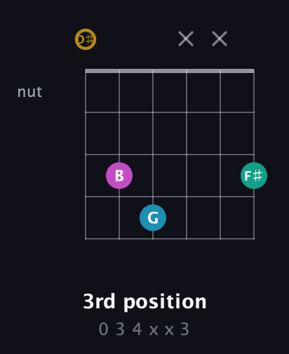 D♯ Augmented Sharp 9th guitar chord — 3rd position (0 3 4 x x 3) fretboard diagram in Open G Tuning (DGDGBD) · Capo 1