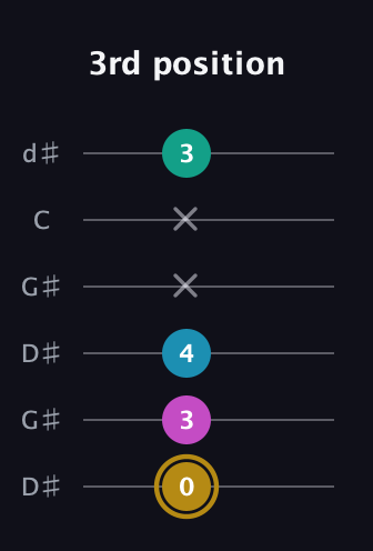D♯ Augmented Sharp 9th guitar tab — 3rd position (0 3 4 x x 3) in Open G Tuning (DGDGBD) · Capo 1