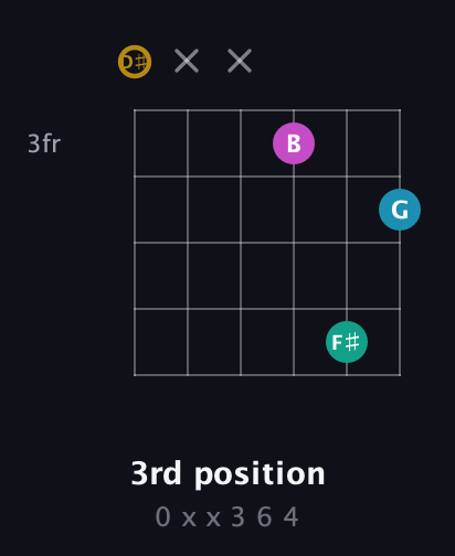 D♯ Augmented Sharp 9th guitar chord — 3rd position (0 x x 3 6 4) fretboard diagram in Open G Tuning (DGDGBD) · Capo 1