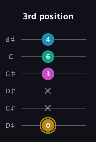 D♯ Augmented Sharp 9th guitar tab — 3rd position (0 x x 3 6 4) in Open G Tuning (DGDGBD) · Capo 1
