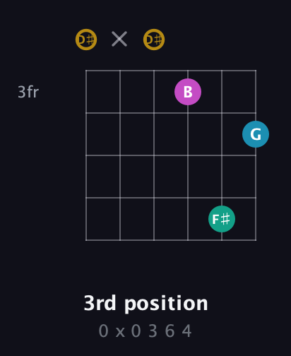 D♯ Augmented Sharp 9th guitar chord — 3rd position (0 x 0 3 6 4) fretboard diagram in Open G Tuning (DGDGBD) · Capo 1