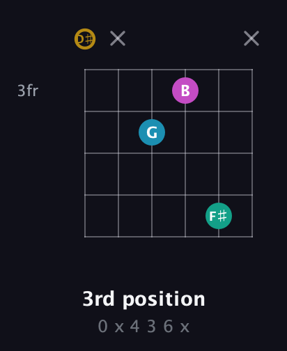 D♯ Augmented Sharp 9th guitar chord — 3rd position (0 x 4 3 6 x) fretboard diagram in Open G Tuning (DGDGBD) · Capo 1