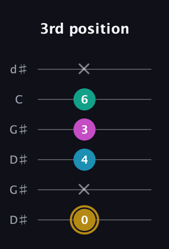 D♯ Augmented Sharp 9th guitar tab — 3rd position (0 x 4 3 6 x) in Open G Tuning (DGDGBD) · Capo 1