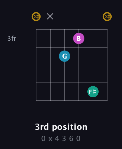 D♯ Augmented Sharp 9th guitar chord — 3rd position (0 x 4 3 6 0) fretboard diagram in Open G Tuning (DGDGBD) · Capo 1