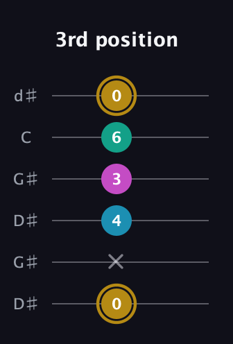 D♯ Augmented Sharp 9th guitar tab — 3rd position (0 x 4 3 6 0) in Open G Tuning (DGDGBD) · Capo 1