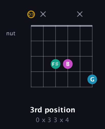 D♯ Augmented Sharp 9th guitar chord — 3rd position (0 x 3 3 x 4) fretboard diagram in Open G Tuning (DGDGBD) · Capo 1
